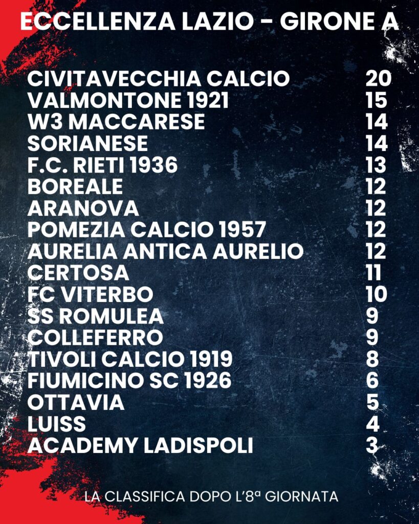 classifica 8ava giornata eccellenza lazio girone A