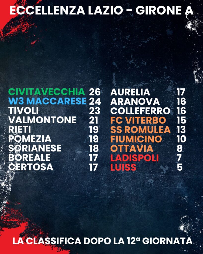 Classifica 12esima giornata Eccellenza Lazio girone A