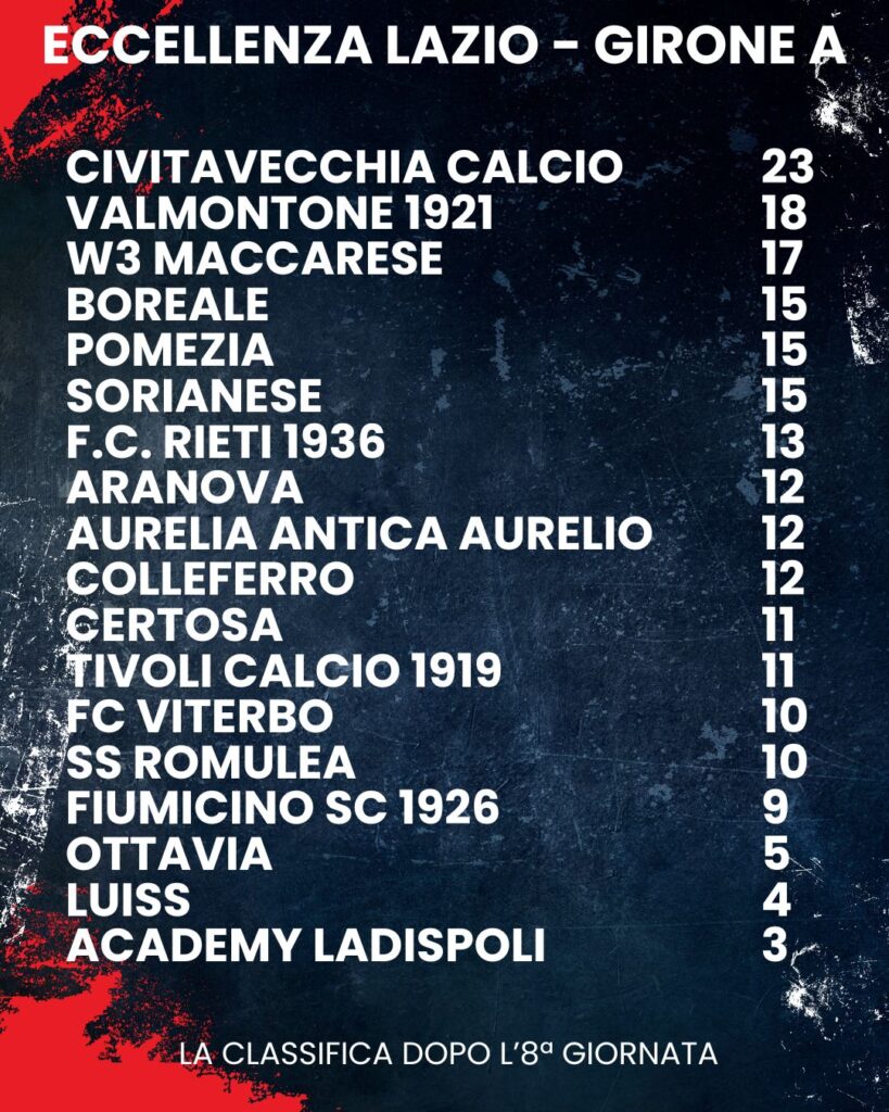 classifica nona giornata eccellenza lazio girone a