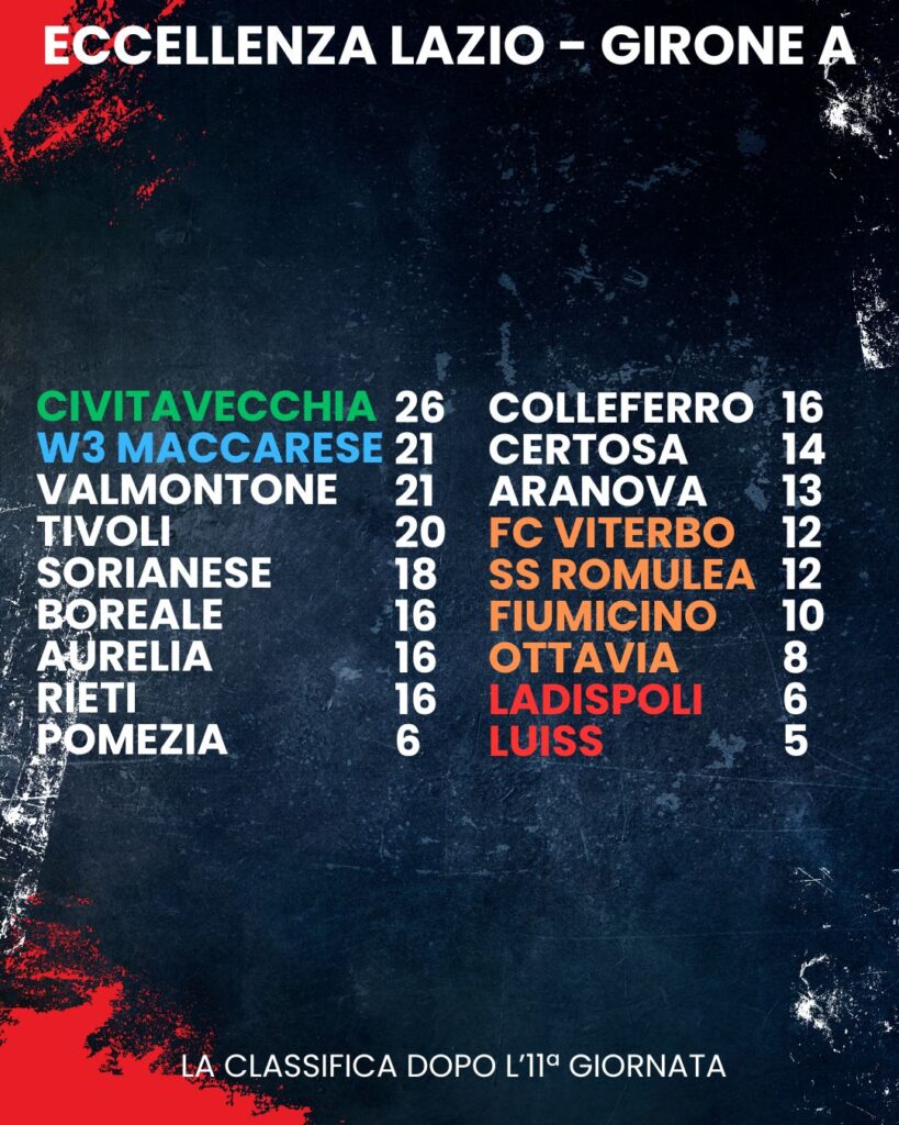 classifica all'11esima giornata di campionato eccellenza lazio girone a