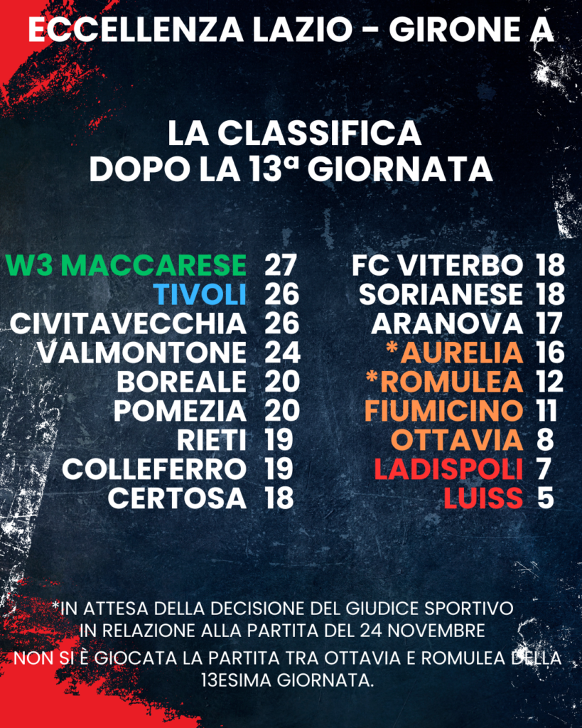 La classifica dopo la 13esima giornata di campionato Eccellenza Lazio girone A