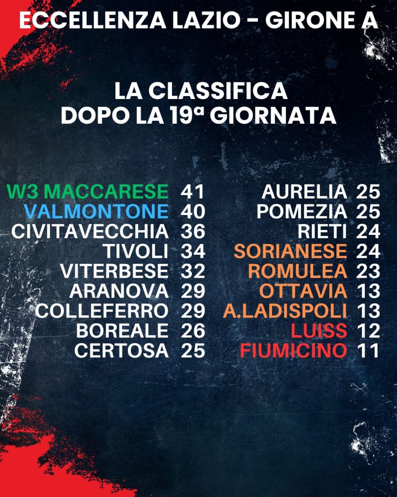La classifica dopo la 20esima giornata di campionato Eccellenza Lazio girone A