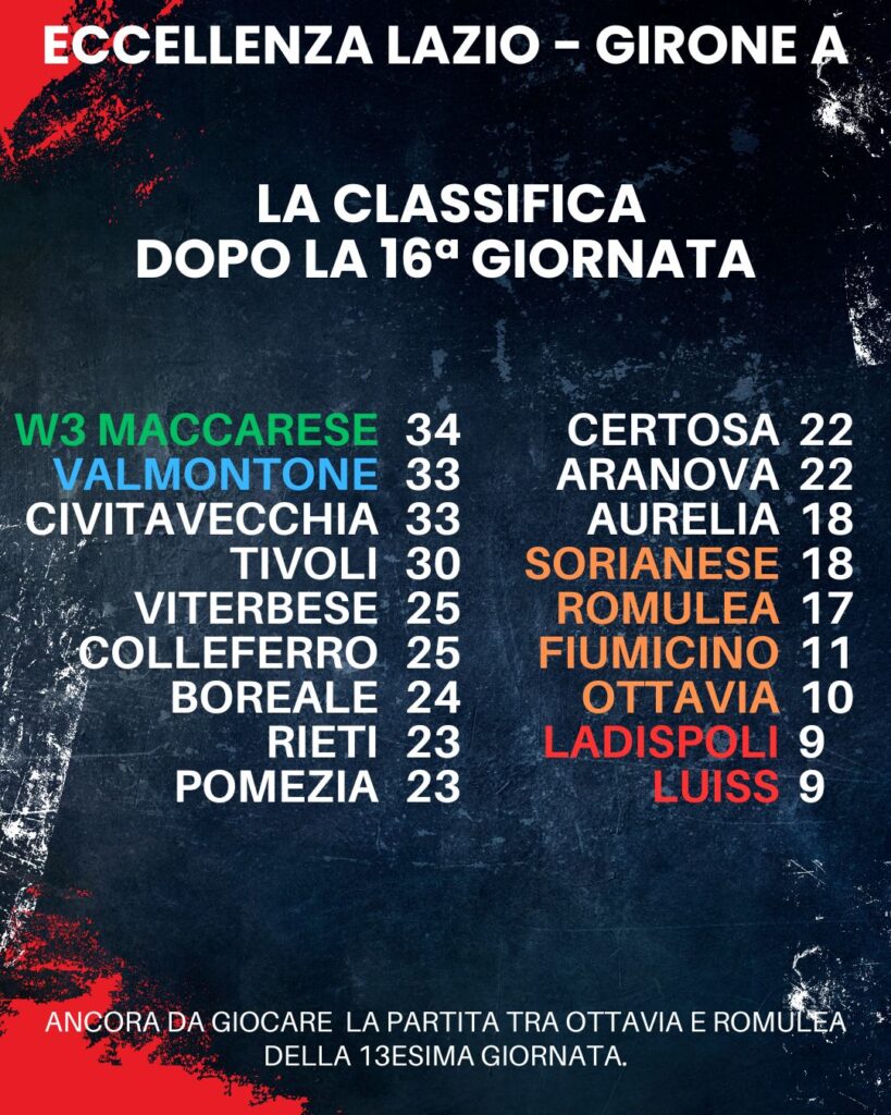 classifica eccellenza lazio girone A dopo la 16esima giornata
