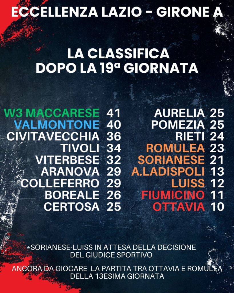 Eccellenza Lazio girone A la classifica dopo la 19esima giornata