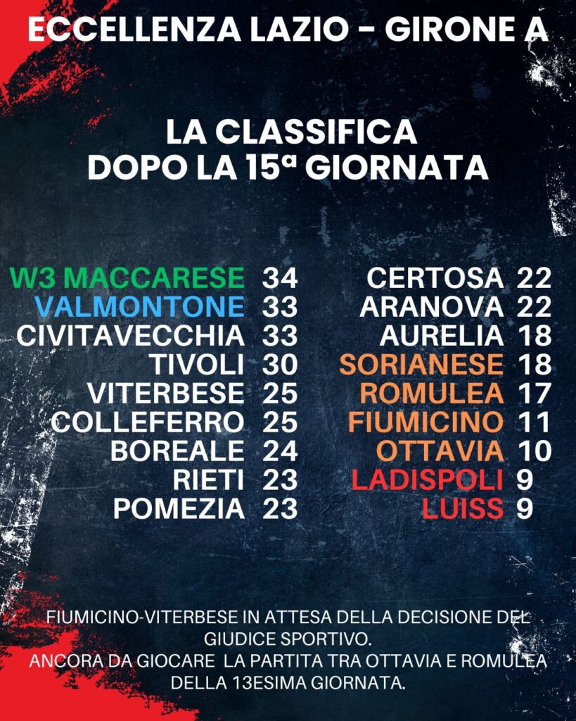 classifica aggiornata Eccellenza Lazio girone A dopo la 16esima giornata