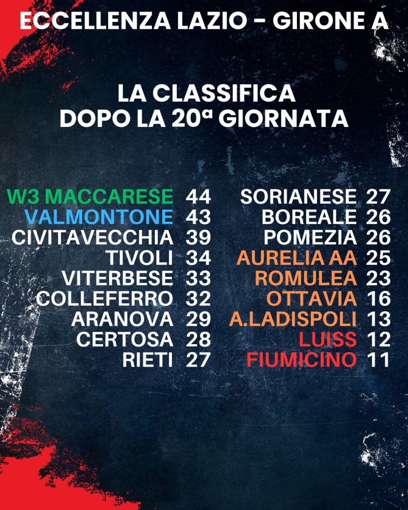 classifica 20esima giornata di campionato Eccellenza Lazio girone A