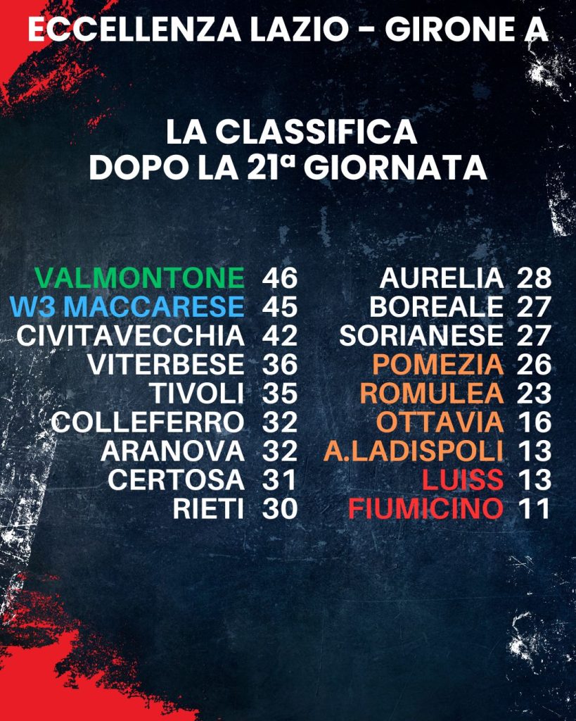 classifica Eccellenza Lazio 21esima giornata