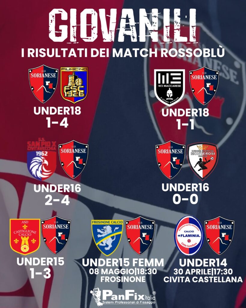 Risultati giovanili Sorianese: settimana intensa tra recuperi, campionato e rinvii per Under 18, Under 16 e Under 15. Resoconti, classifiche e statistiche.