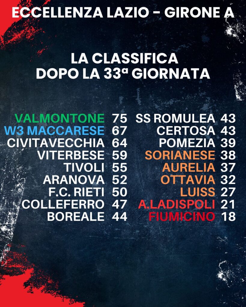 classifica Eccellenza Lazio